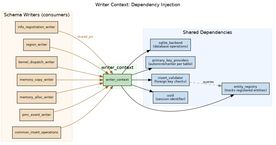 Writer Context: Dependency Injection