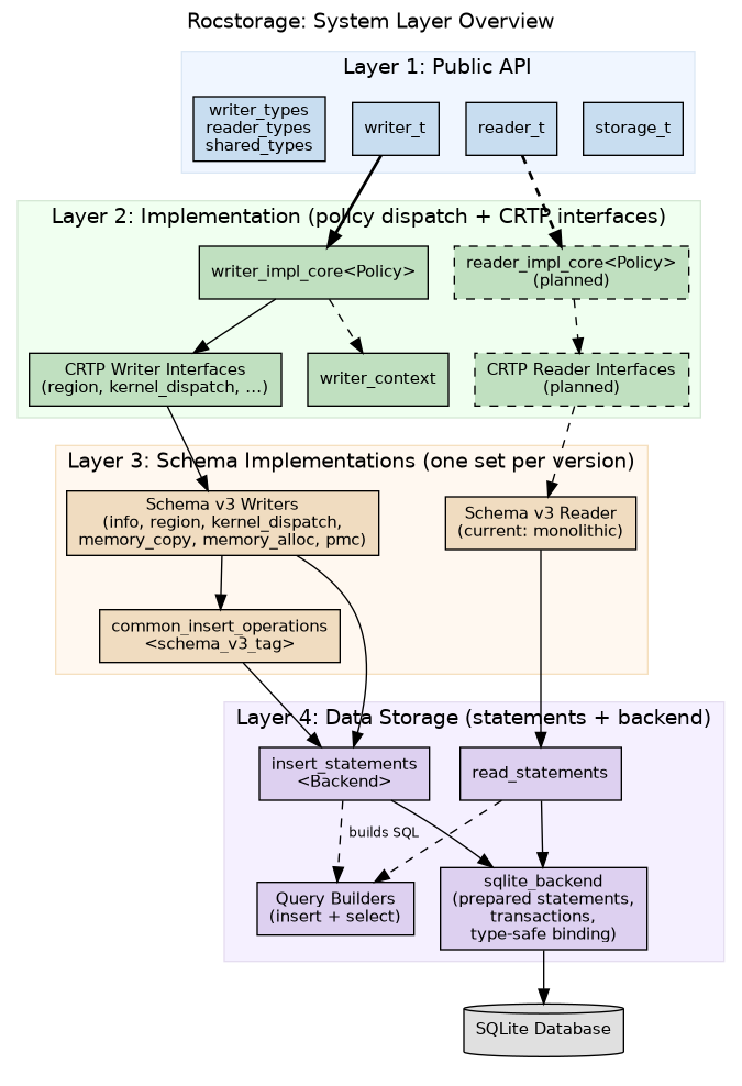 System Layer Overview