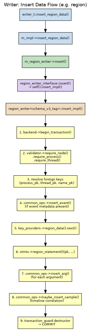 Writer Insert Data Flow