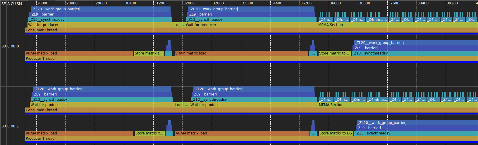 Global view trace