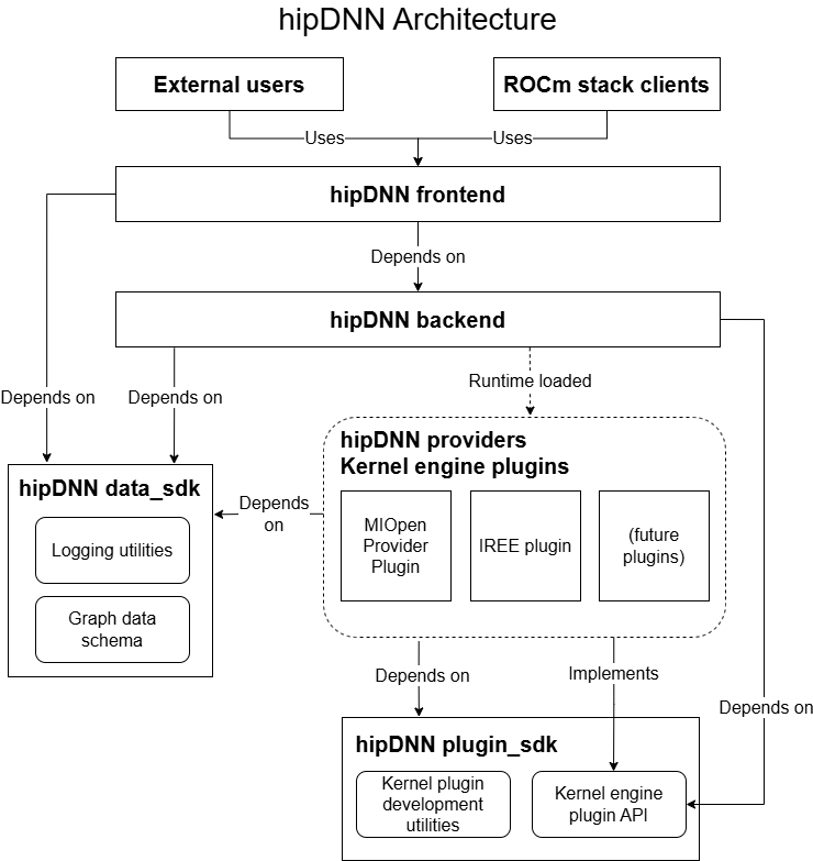 hipDNN Architecture
