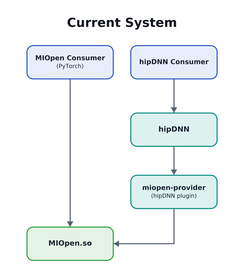 Current system