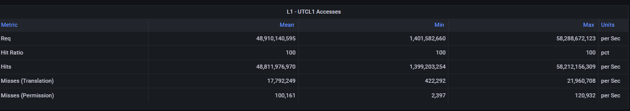 L1 - UTCL1 Interface Stats