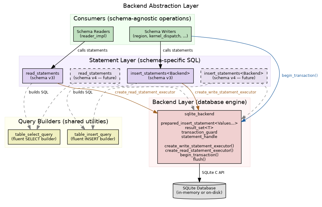 Backend Abstraction Layer