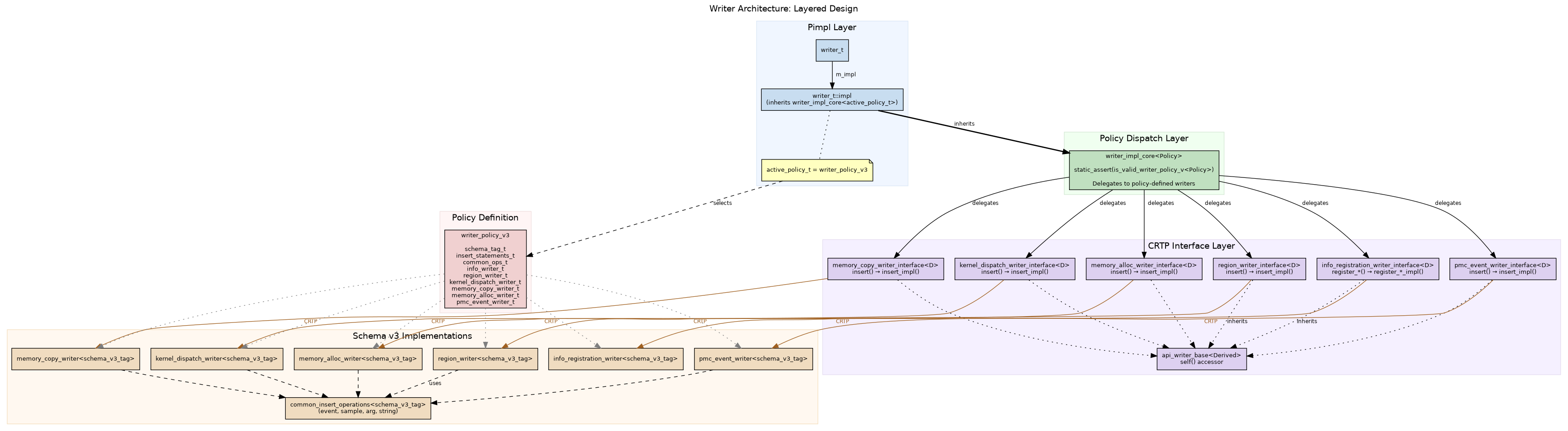 Writer Architecture: Layered Design