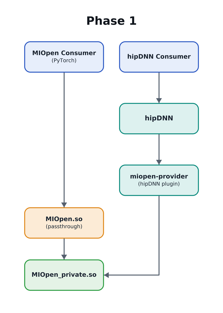 Architecture after Phase 1 (pass-through, provider direct-linked to MIOpen Private)