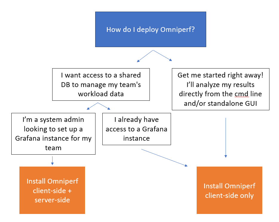 Omniperf Installtion Decision Tree
