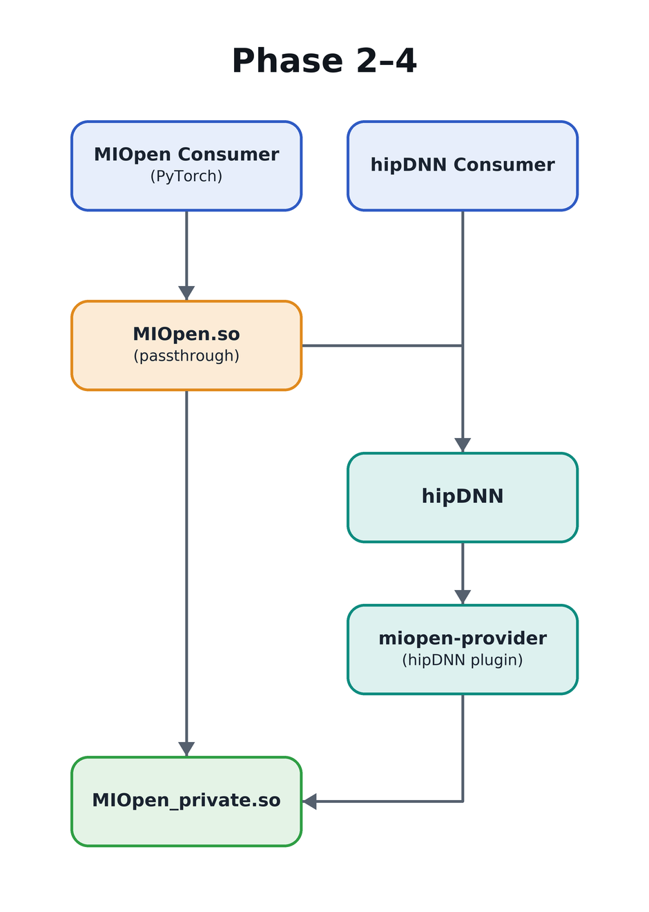 Architecture in steady state (provider direct-linked to MIOpen Private from Phase 1)