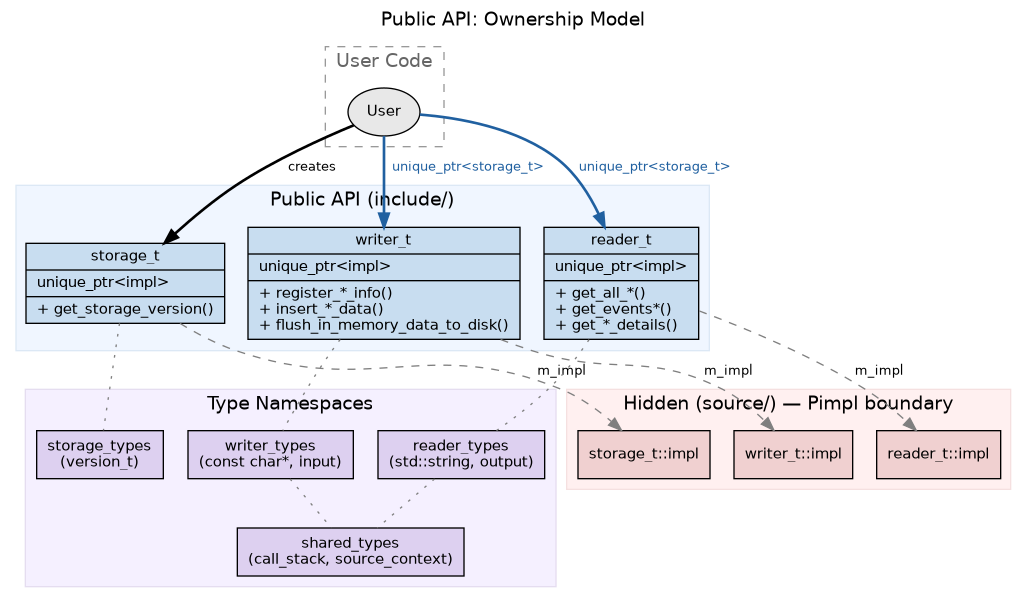 Public API Ownership Model