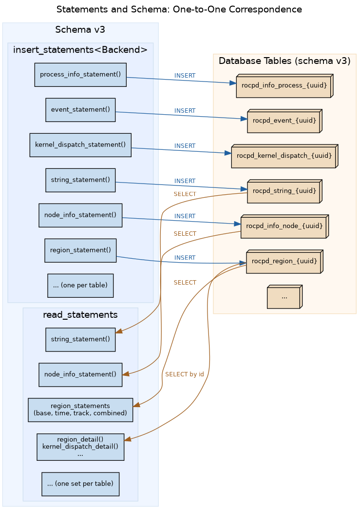 Statements and Schema Correspondence