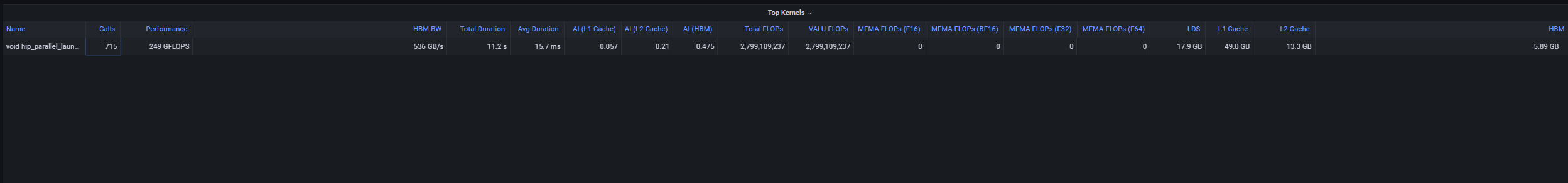 Top Bottleneck Kernels